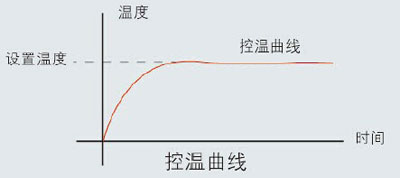 加热台 PID控温曲线