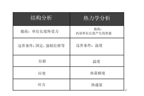 高端机器设备恒温加热台结构分析和热力学分析